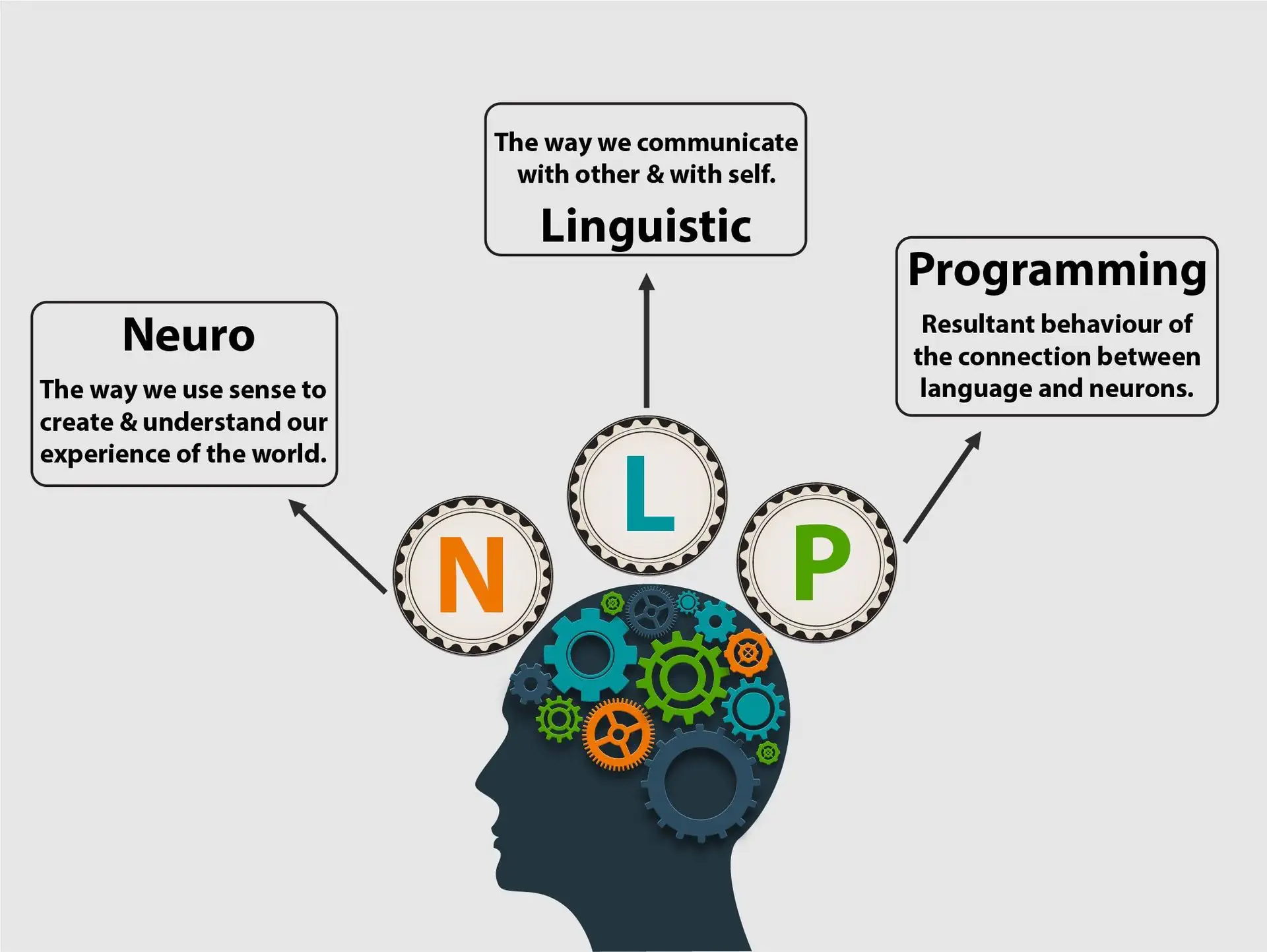 Neuro Lingustic Programming