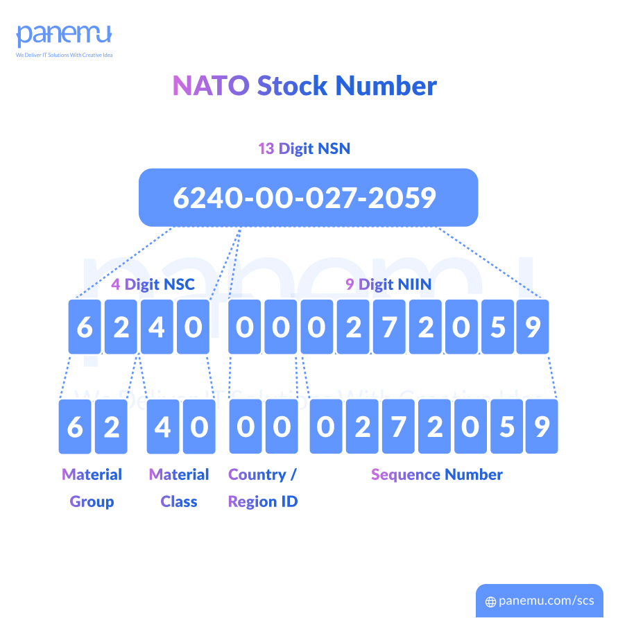 NATO Stock Number, NATO Supply Classification
